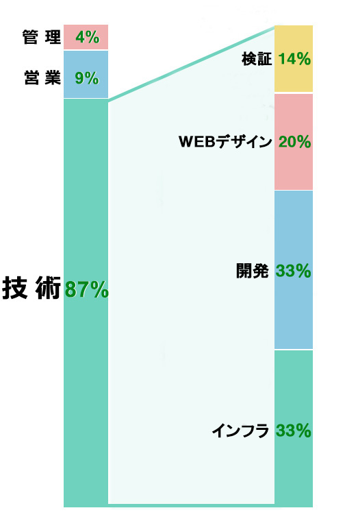 職種・担当業務(技術)